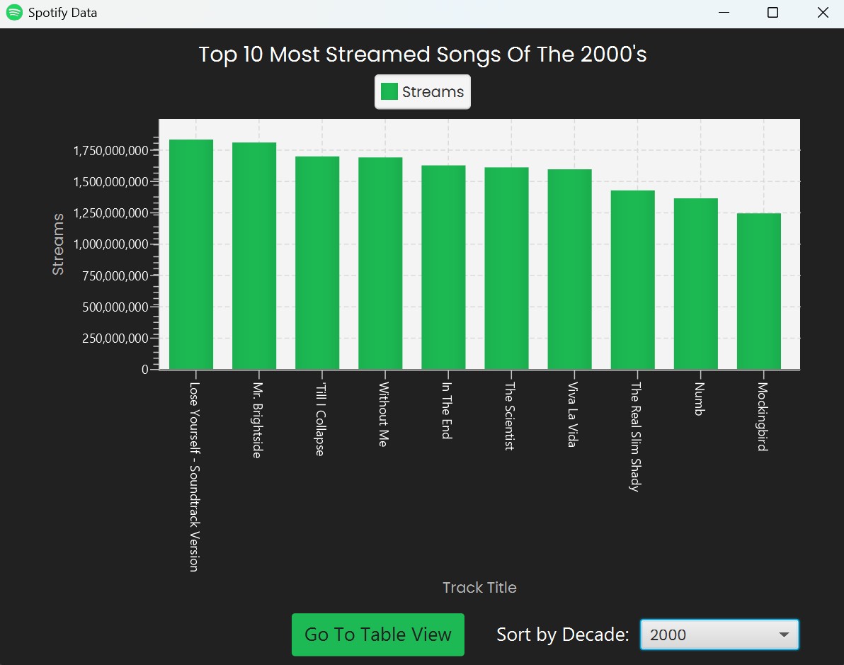 Screenshot of my Spotify song data app